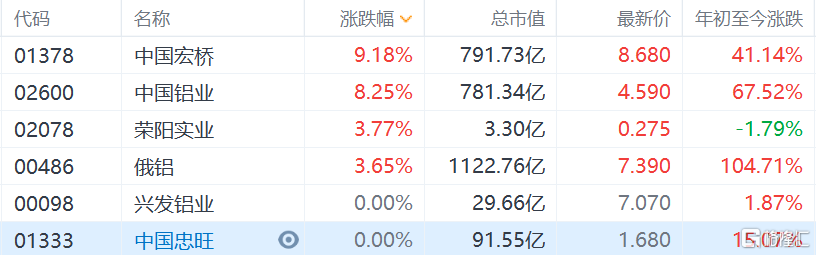 港股铝概念股今日集体走强，荣阳实业和俄铝涨超3%