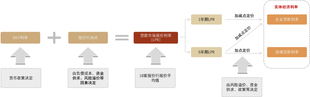 q1貨幣政策報告點評存款版lpr改革的意義和影響