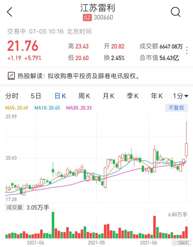 江苏雷利(300660.SZ)复牌涨超5% 现报21.76元暂成交6647万元