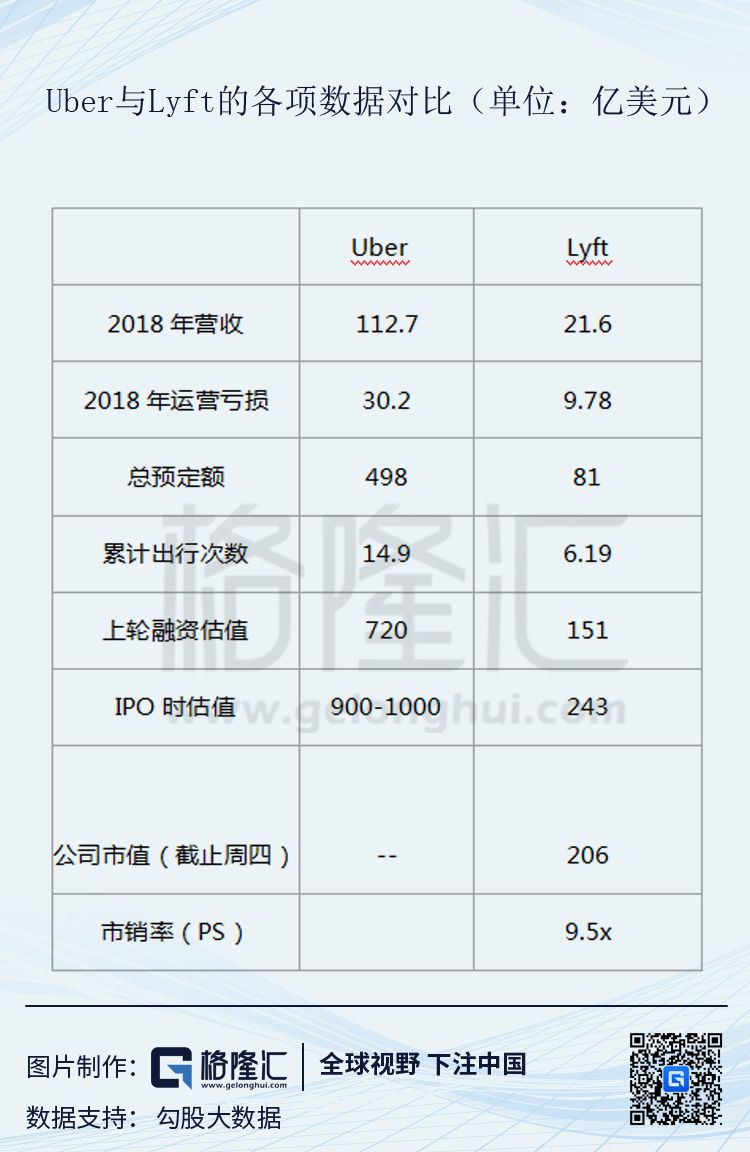 Uber上市，投资者关心的三个问题