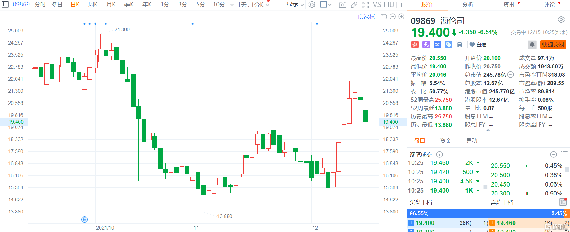 海伦司(9869.HK)跌6.51%报19.4港元，总市值246亿港元