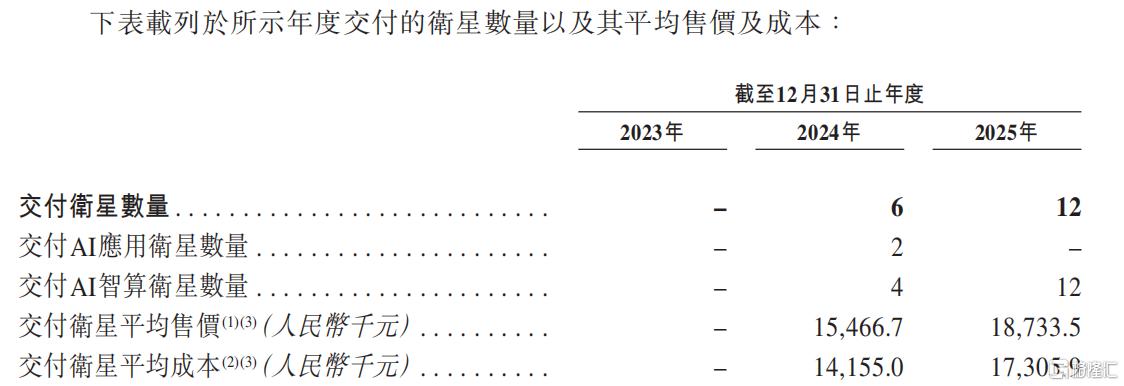 卫星交付平均售价.png