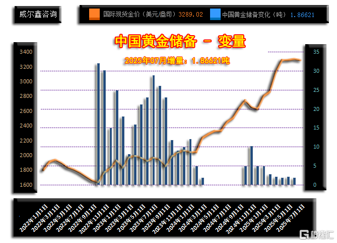 04中国黄金储备变量2506.png