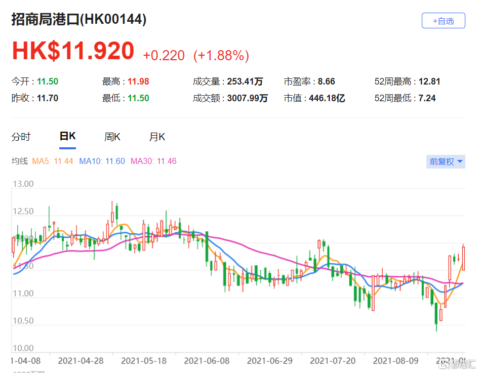 大摩：维持招商局港口(0144.HK)买入评级 该股现报11.92港元