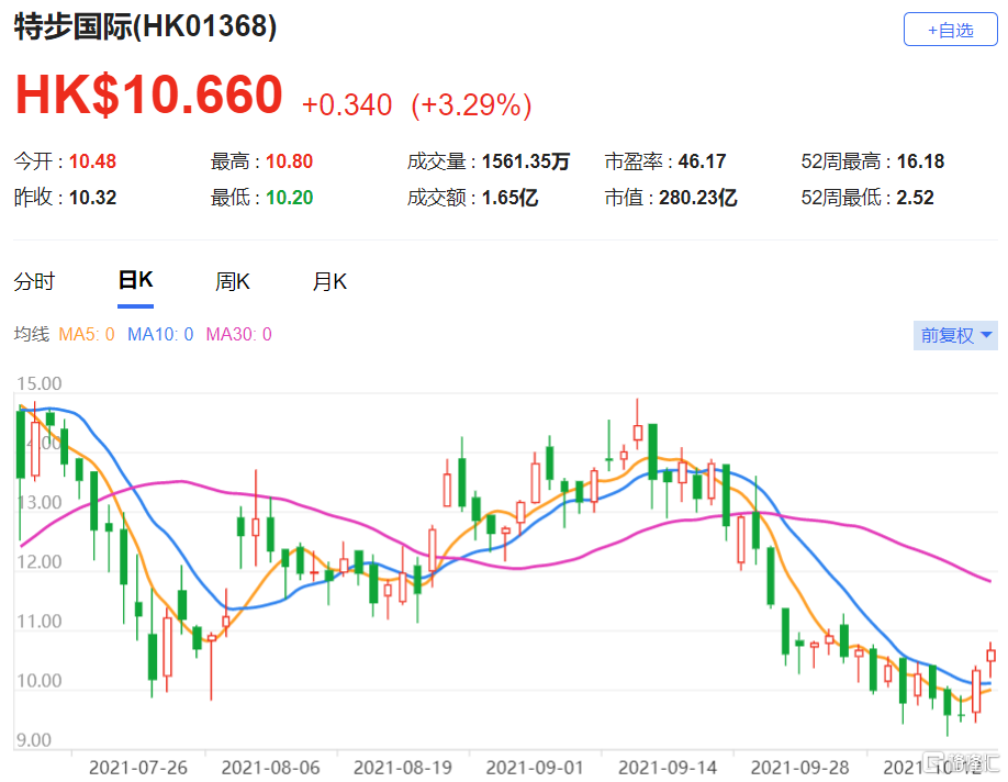 特步(1368.HK)今年第三季度零售销售去化率按年增幅逾15%，超出早前预期的增长10%至15%