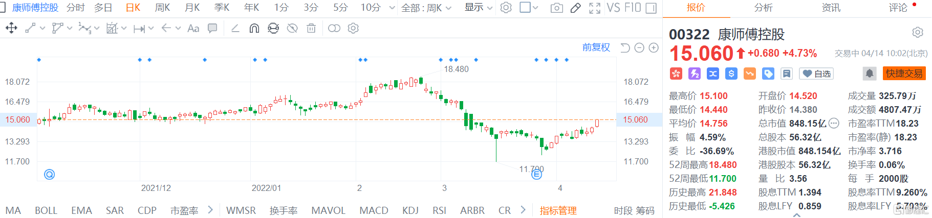 康师傅控股(0322.HK)股价继续回升 现报15.06港元涨幅4.7%