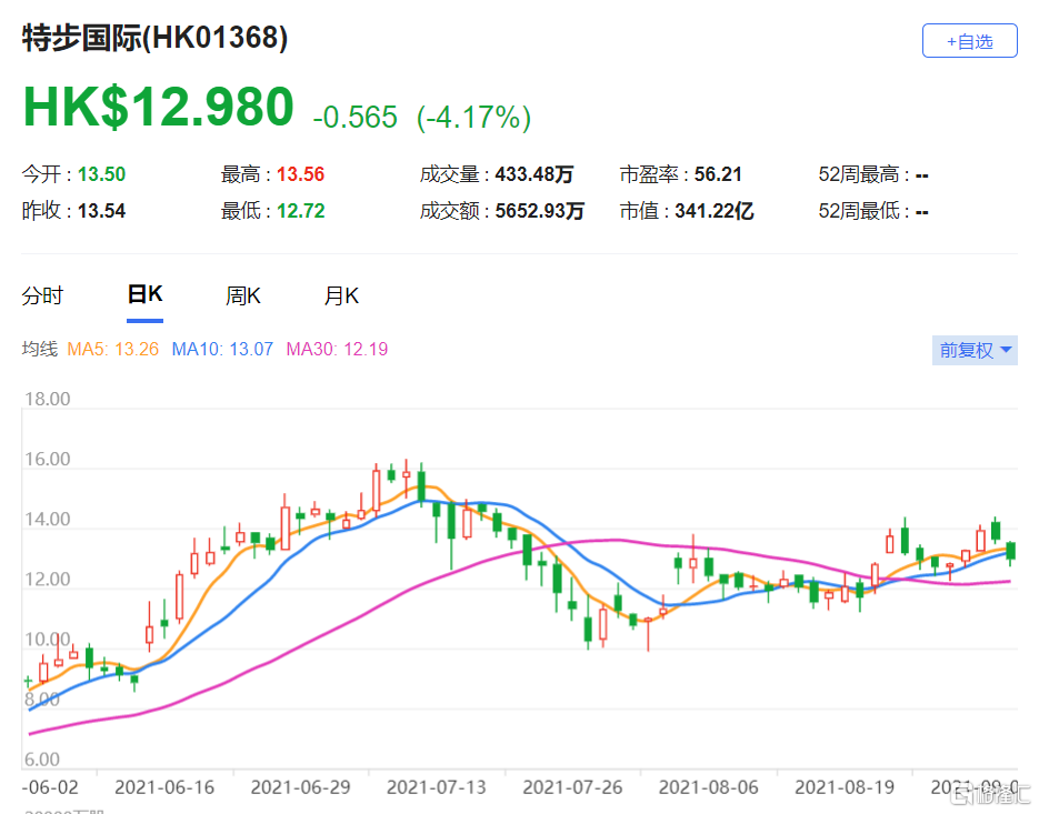 特步国际(1368.HK)展望进一步改善 最新市值341亿港元
