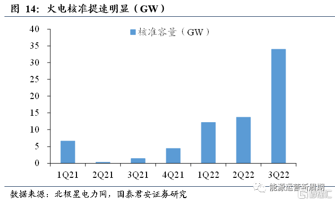 4.火电装机加速，但未来落脚仍在新能源5