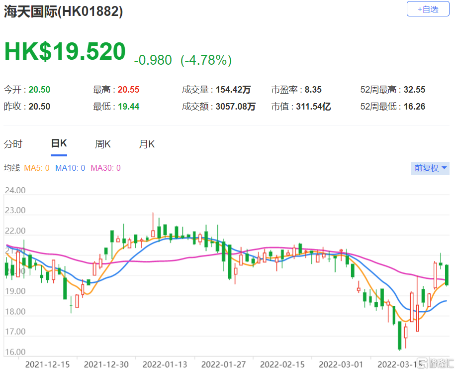 海天国际(1882.HK)去年销售及纯利较市场预期分别高3%及7% 公司股价上升了8%