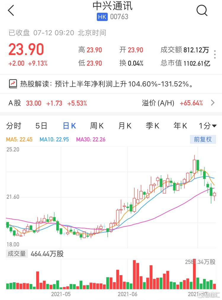 中兴通讯(0763.HK)高开9.13%报23.9港元，暂成交812万港元