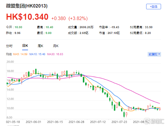 大摩：维持微盟(2013.HK)增持评级 最新市值267亿港元