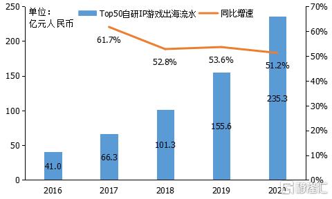 中手游(0302.HK)IP游戏生态持续扩容，全年保持高速增长预期
