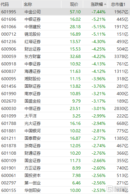 券商板块持续走弱 锦龙股份跌超5%