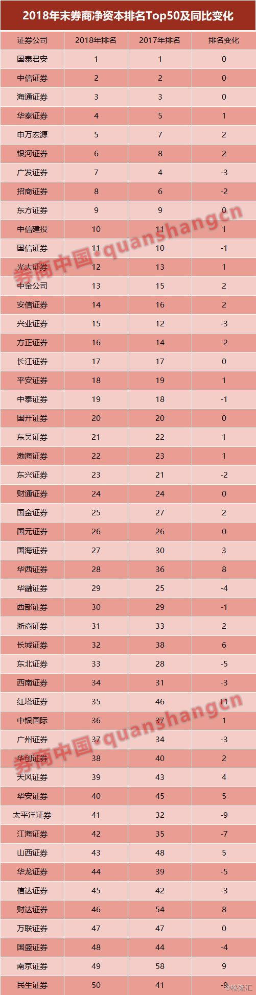 131家券商净资本创造历年峰值谁是券商净资本之王？资本实力带来发展后劲TOP50有这些变化| uSMART