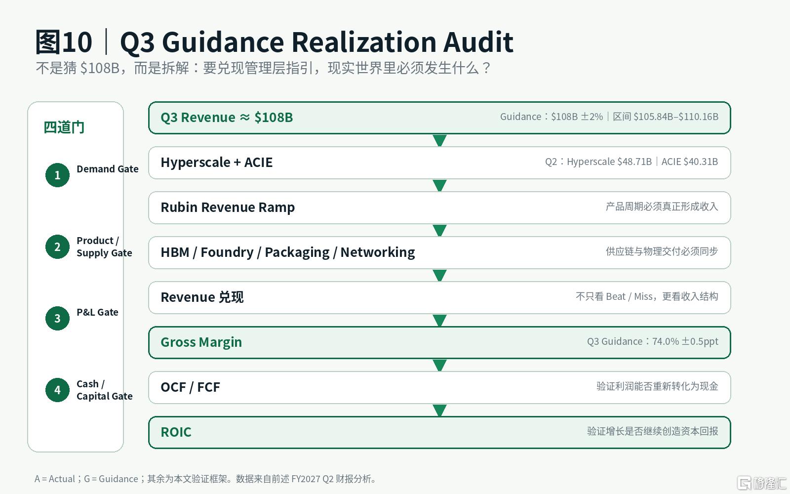 图10_Q3指引兑现审计.png