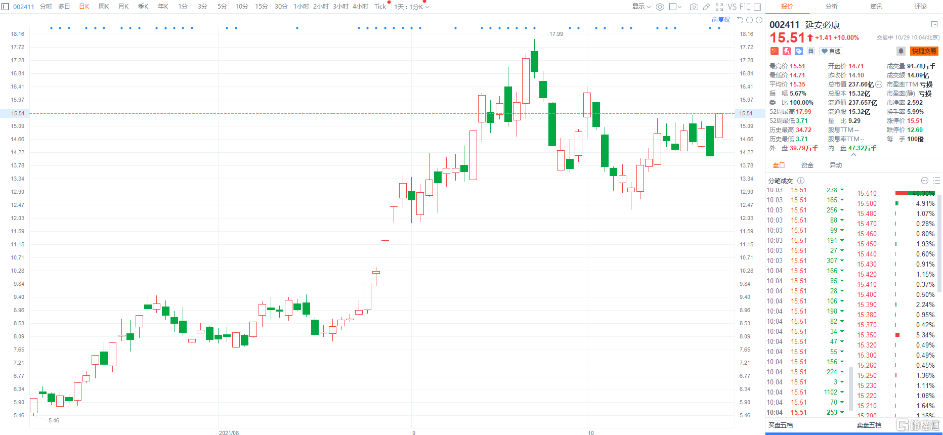 延安必康(002411.SZ)涨停报15.51元，总市值238亿元
