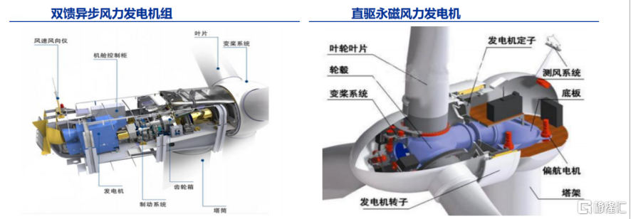 研报掘金 海风龙头扶摇直上,开启海上风电新征程(试读)