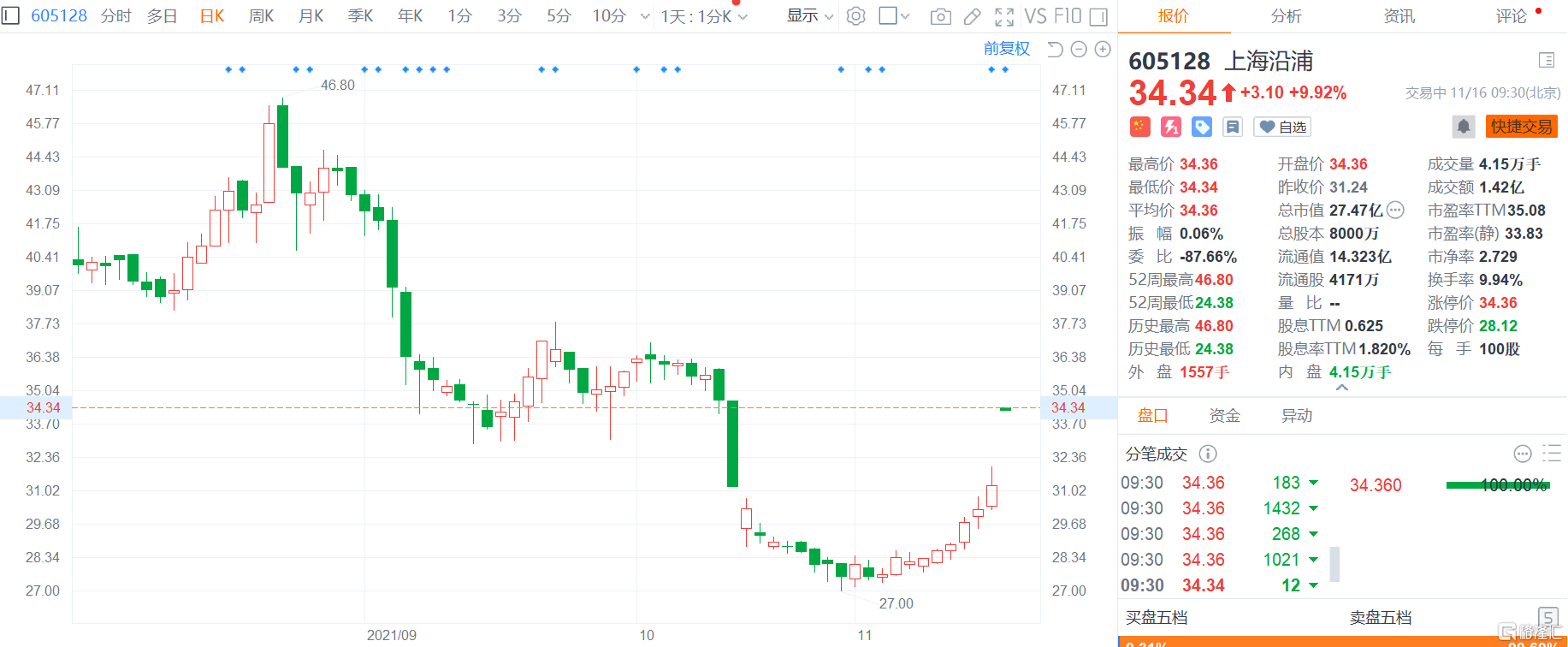 上海沿浦现已打开涨停板报34.34元，股价创近一个月新高
