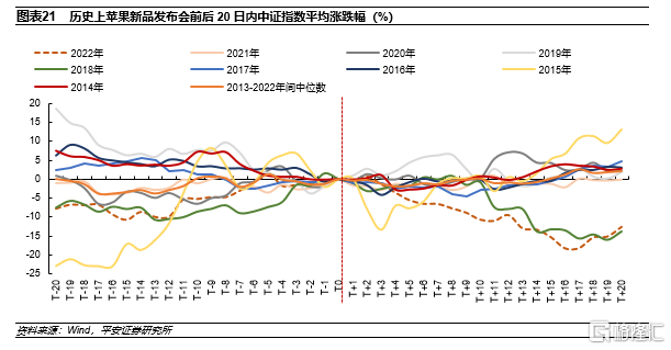 2.4 7-9月：军工、社会服务行业相对占优22