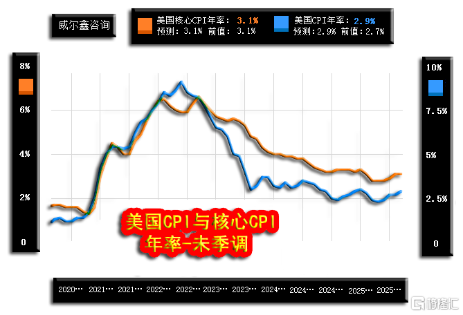 04美国CPI与核心CPI年率-250911.png
