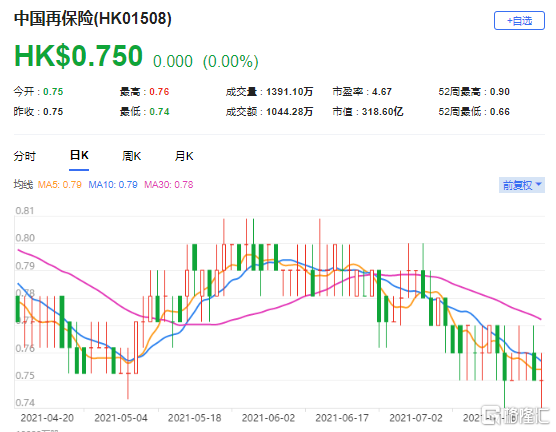 瑞银：微升中国再保险(1508.HK)目标价至1.1港元 最新市值318亿港元