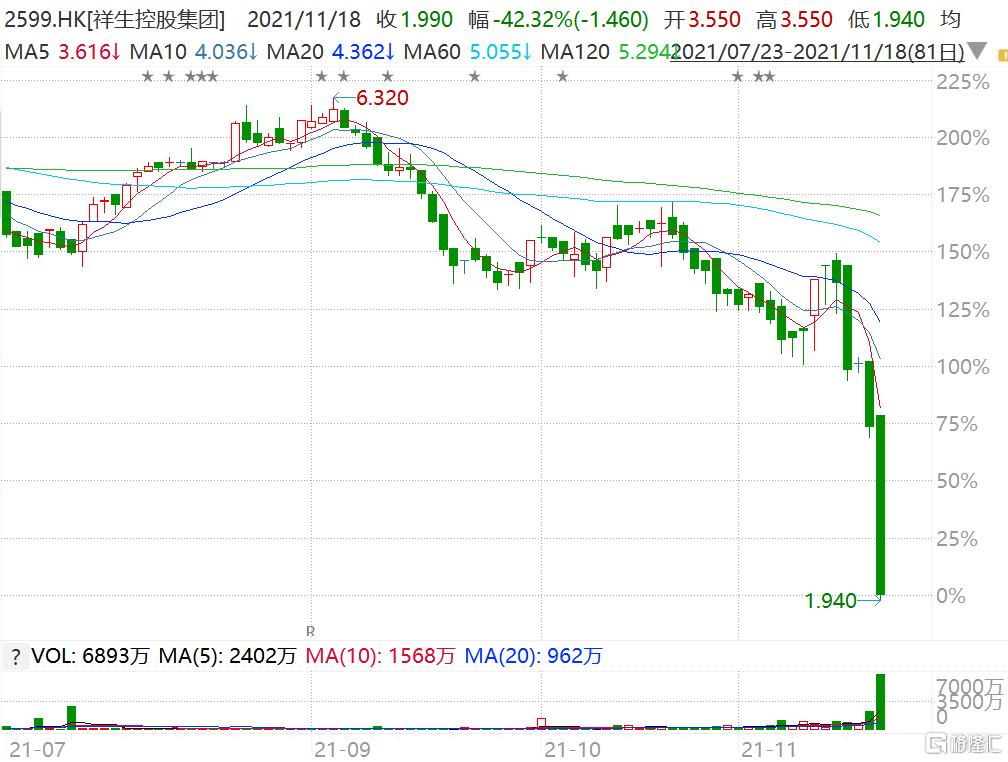 地产股祥生控股(2599.HK)午后跌幅进一步扩大，目前跌超40%至1.94港元