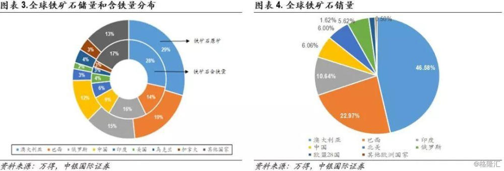 铁矿石是钢铁产业链最为重要的原料.