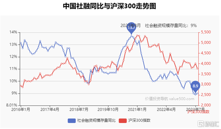 宏观资金面指标四：中国社融同比与沪深300指数2