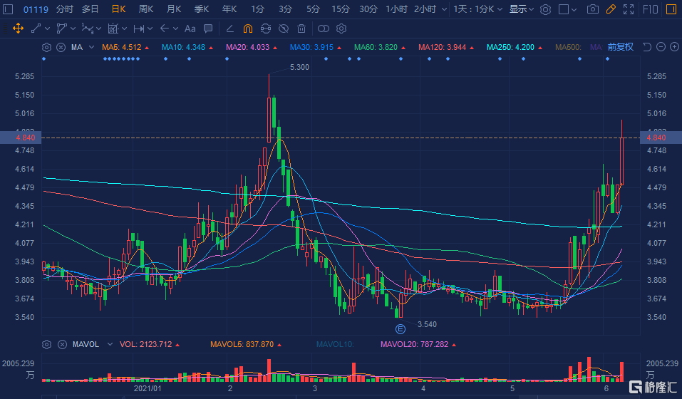 贪玩早盘涨逾7% 本月内股价累计涨幅已逾30%