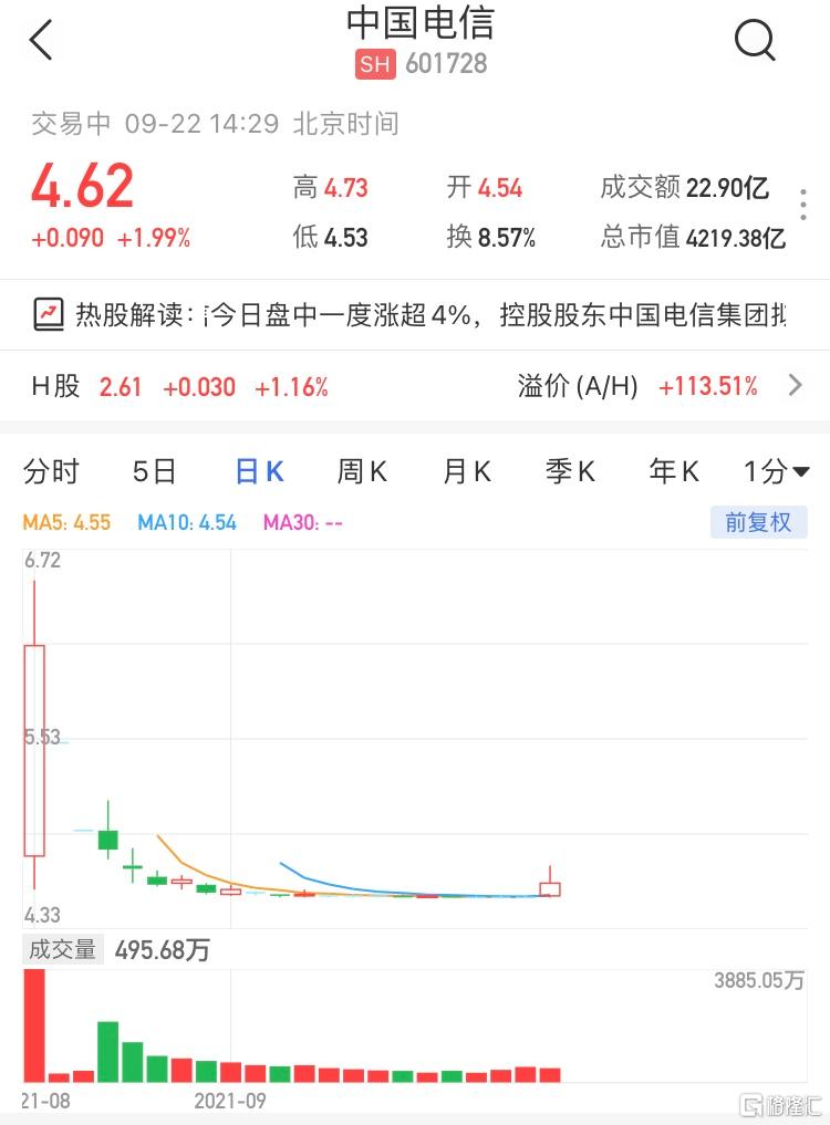 中国电信(601728.SH)高开高走，盘中一度涨超4%