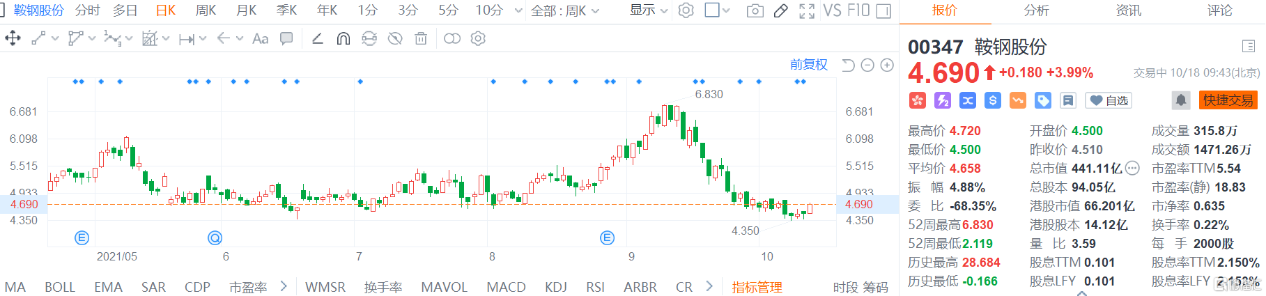 鞍钢股份(0347.HK)股价快速拉升现报4.69港元，总市值441.1亿港元