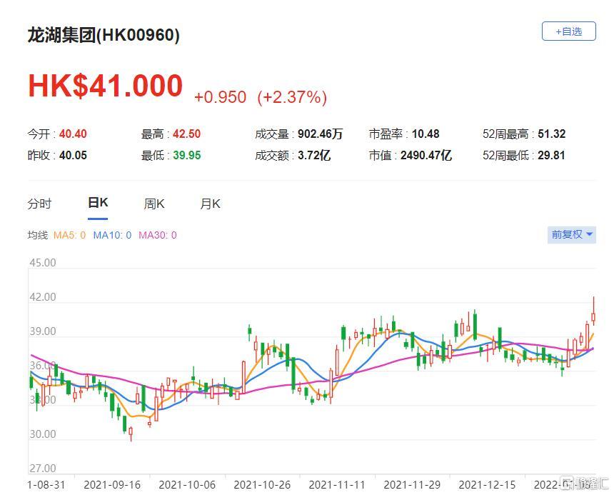 龙湖(0960.HK)现报41港元，总市值2490亿港元