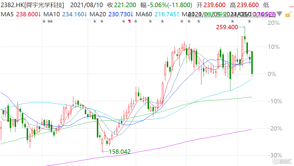 舜宇(2382.HK)跳水跌超6% 最新市值2402亿港元