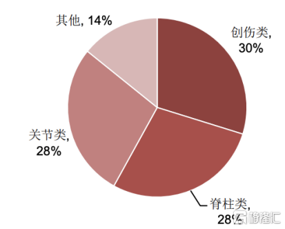 医疗器械两票制是什么威高骨科（688161.SH)：加速国产替代步伐，科创板上市在即_https://www.jmylbn.com_新闻资讯_第3张