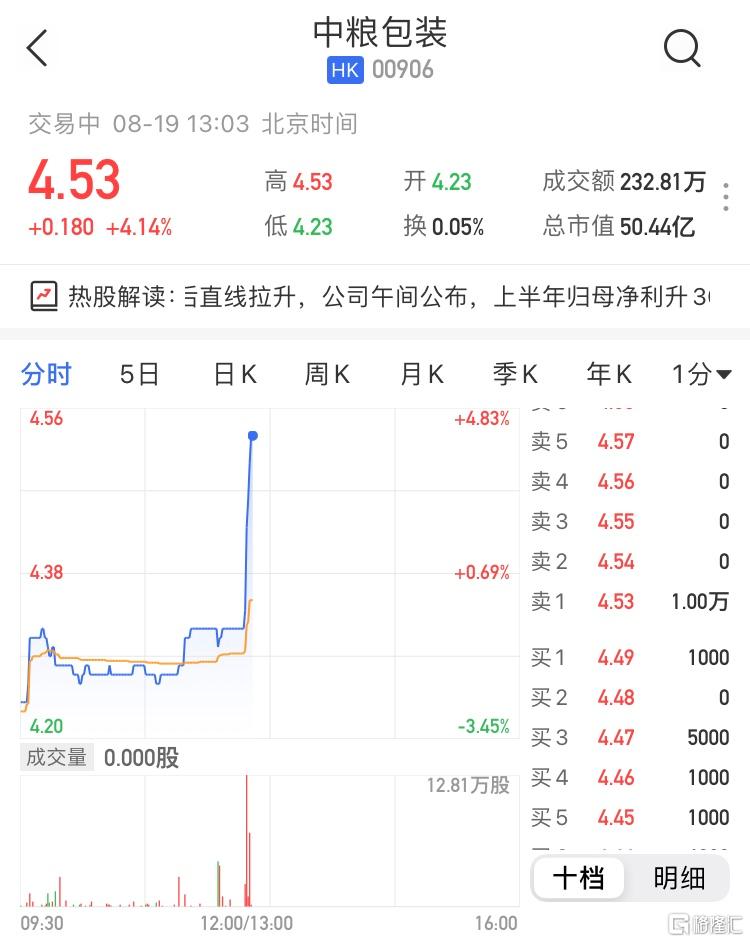 中粮包装(0906.HK)直线拉升涨超4% 最新市值50亿港元