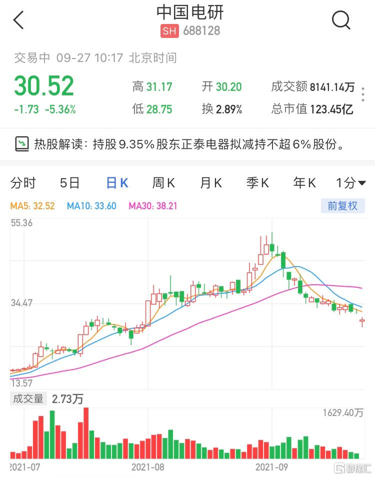 中国电研(688128.SH)现报30.52元，跌5.36%