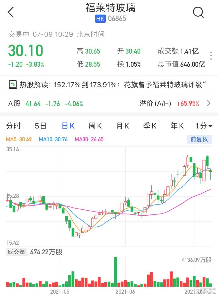 福莱特玻璃(6865.HK)现报30.1港元 上半年净利同比预增152.17%-173.91%