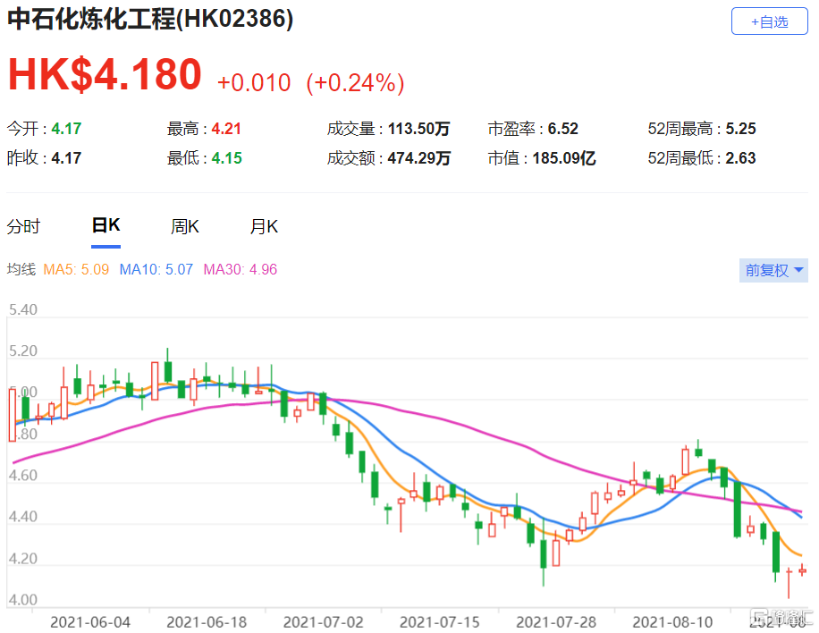 瑞信：中石化炼化工程(2386.HK)上半年业绩符合预期  中期分派按年下跌19%