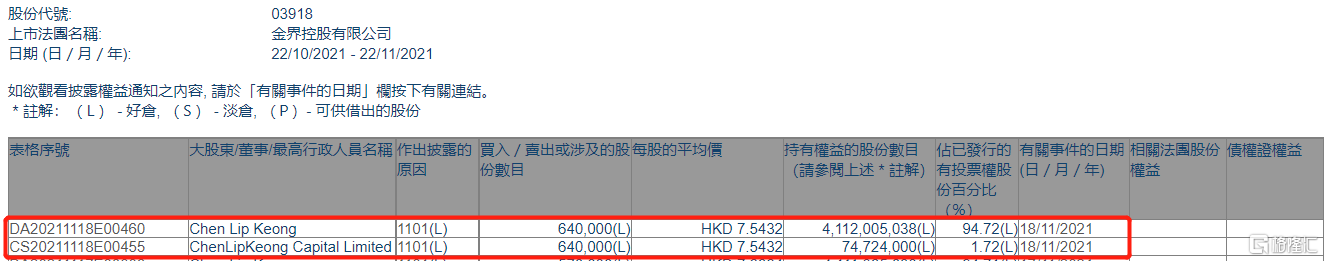 金界控股获Chen Lip Keong增持64万股 持股比例由94.71%上升至94.72%