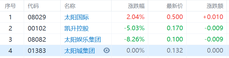 太阳城集团今早停牌，凯升控股今早一度跌超20%