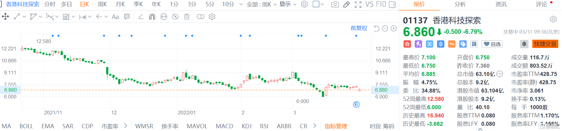 香港科技探索(1137.HK)股价跳空低开 现报6.86港元跌幅6.8%