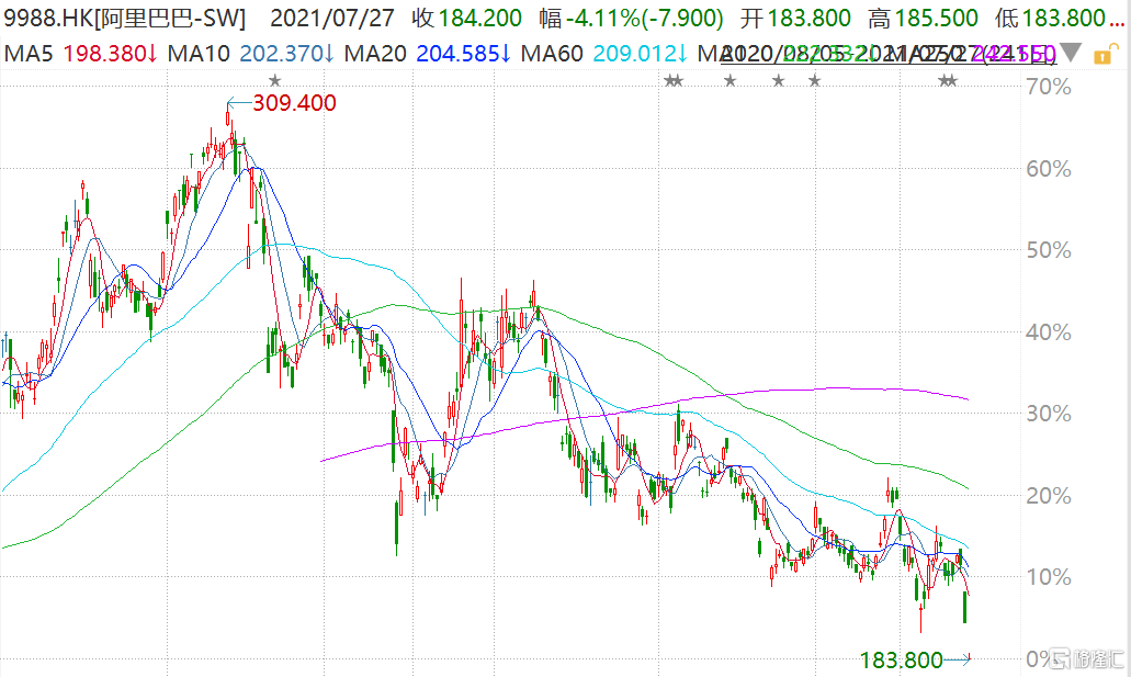 阿里巴巴(9988.HK)跳空低开4.32% 最新市值3.98万亿港元