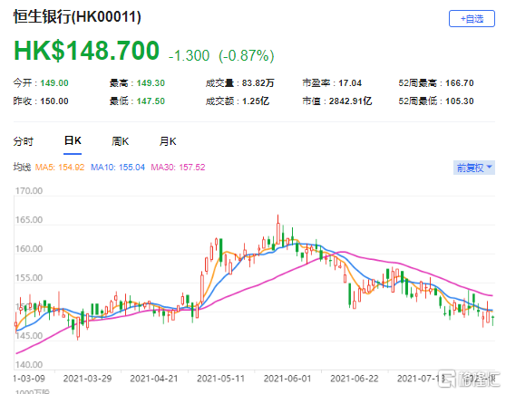 高盛：降恒生银行(0011.HK)目标价至160港元 最新市值2843亿港元