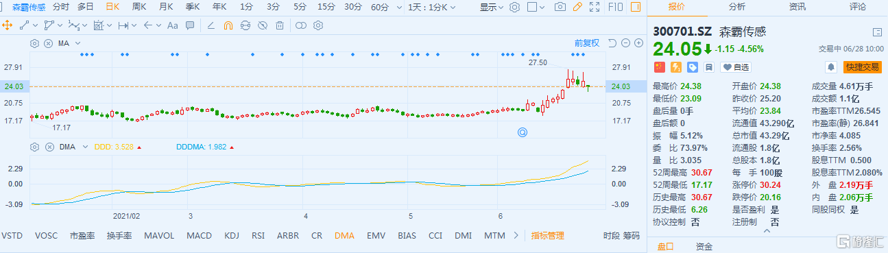 森霸传感(300701.SZ)跌逾4% 股东拟减持不超过720万股