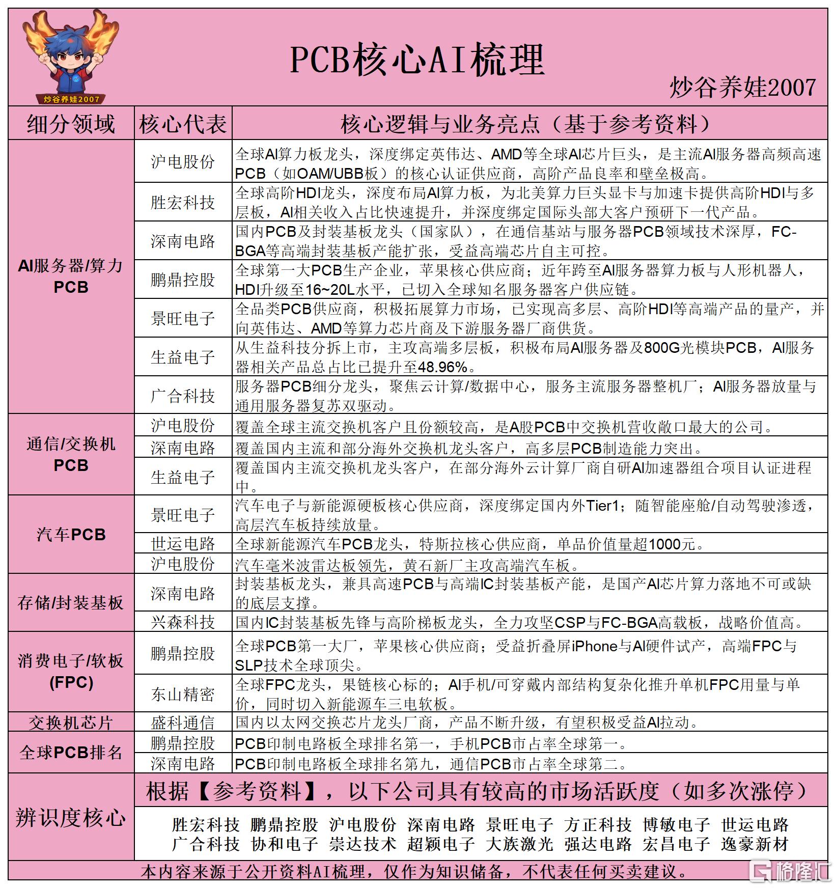 PCB核心AI梳理260522.png