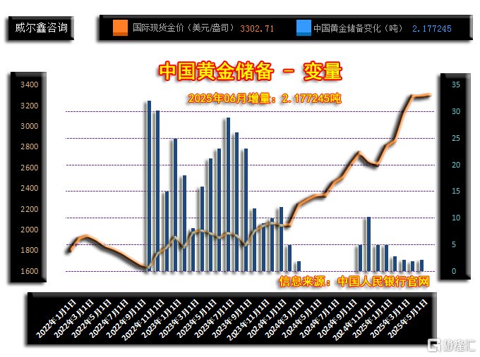 05中国黄金储备变量2506.png