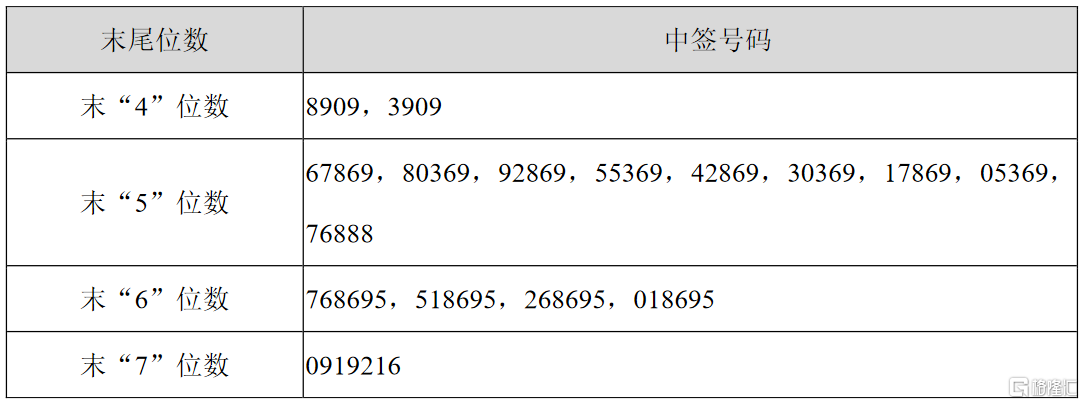 sh):海通创新证投获配96.5万股 网上摇号中签号共13124个