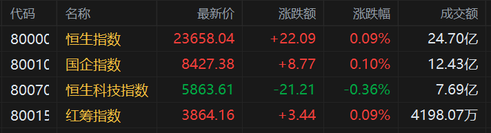 港股三大指数开盘涨跌不一，恒指涨0.09%