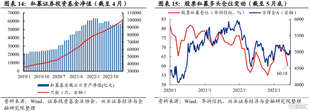 二、私募基金：仓位先升后降，5月重回较低水平