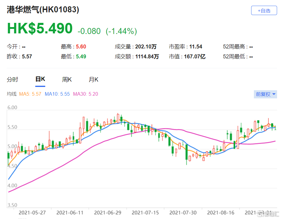 港华燃气(1083.HK)自去年10月的低位已回升了77%，现价相当于预测市盈率9.4倍